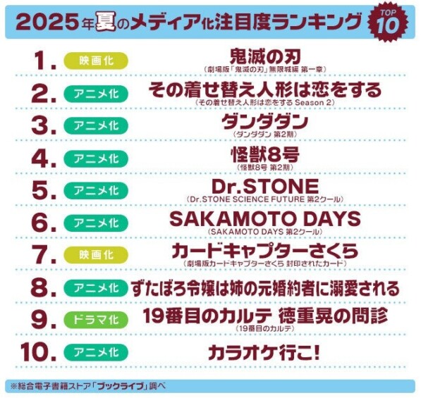 2025年夏 注目の漫画⇒メディア化（アニメ・ドラマ化）作品ランキング！ 3位『ダンダダン』1位の漫画は？