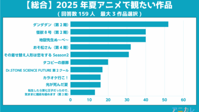 2025年夏アニメで観たい作品は？アニカレ調査結果発表！男女別＆総合人気ランキングTOP10　3位「地獄先生ぬ～べ～」2位「怪獣8号」