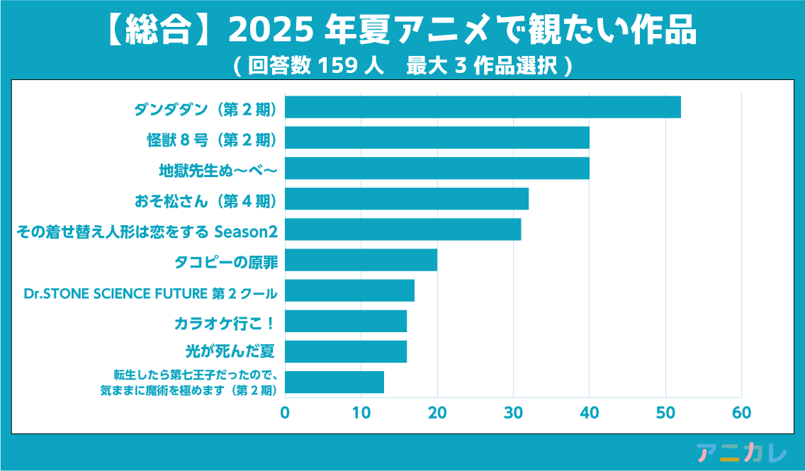 2025年夏アニメで観たい作品は？アニカレ調査結果発表！男女別＆総合人気ランキングTOP10　3位「地獄先生ぬ～べ～」2位「怪獣8号」